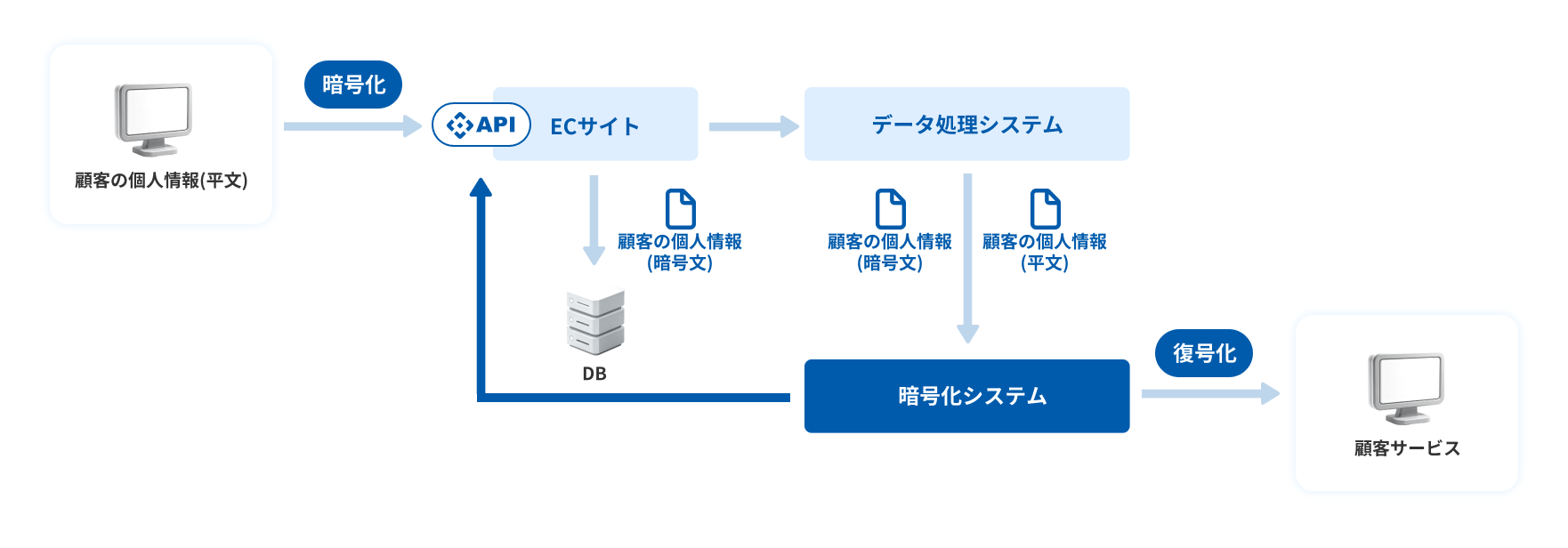 個人情報保護・暗号化ソリューションの構成図