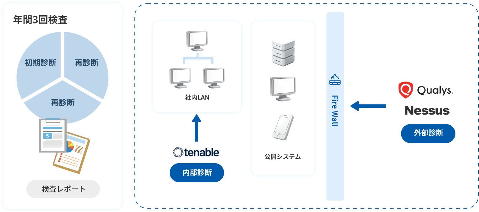 年間3回検査と内外診断の構成図