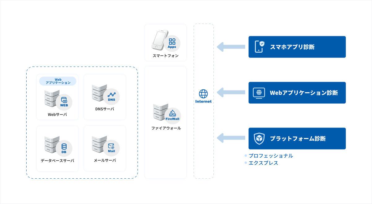 セキュリティ診断の多層構成図