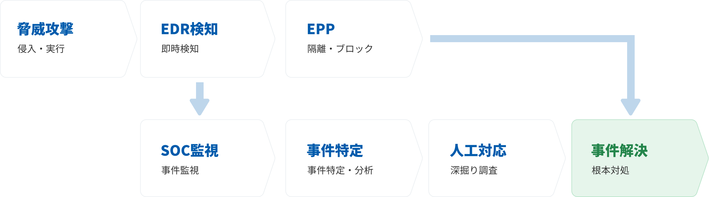 攻撃発生から解決までの流れ：脅威攻撃、EDR検知、EPP、SOC監視、事件特定、人工対応、事件解決