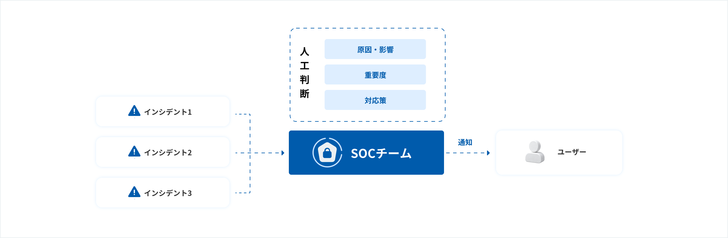 SOCサービスの構成イメージ図